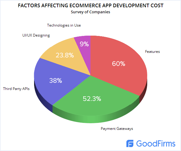 Factors affecting eCommerce cost