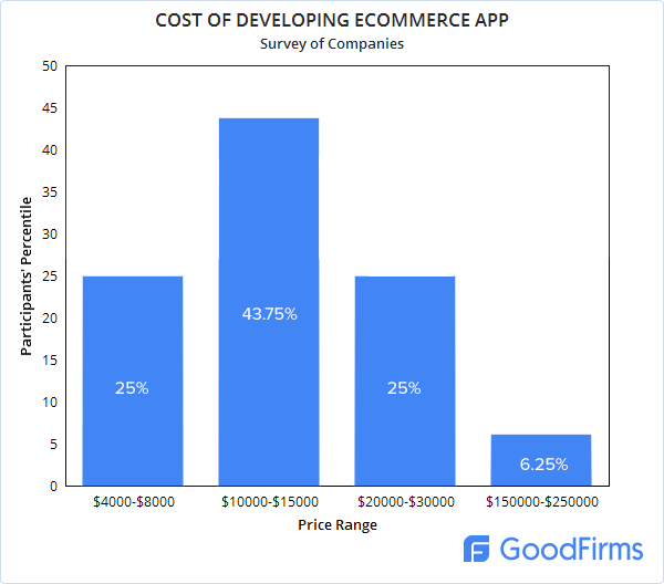 Ecommerce app cost survey