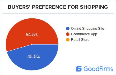 Preference for shopping