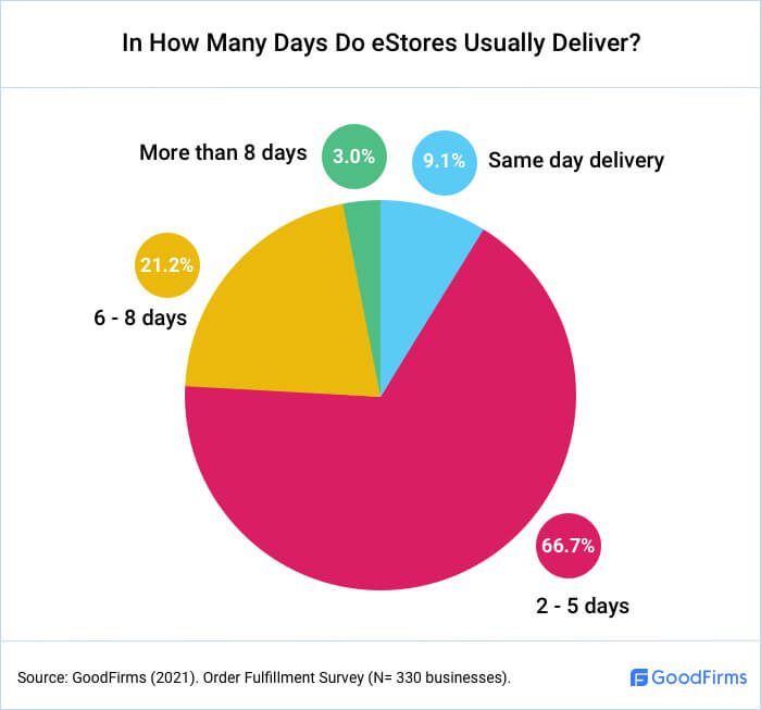In How Many Days Do eStores Usually Deliver?