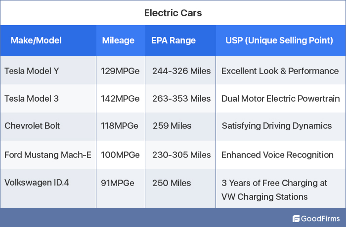 Electric Car Details
