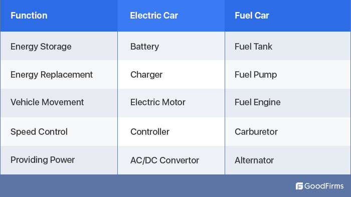 Electric Cars & Fuel Cars Functions