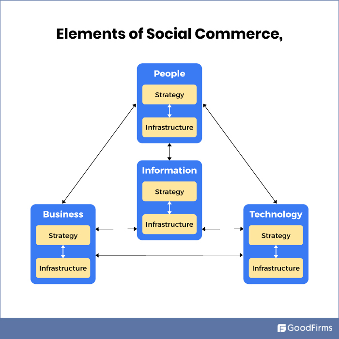 Elements of social media
