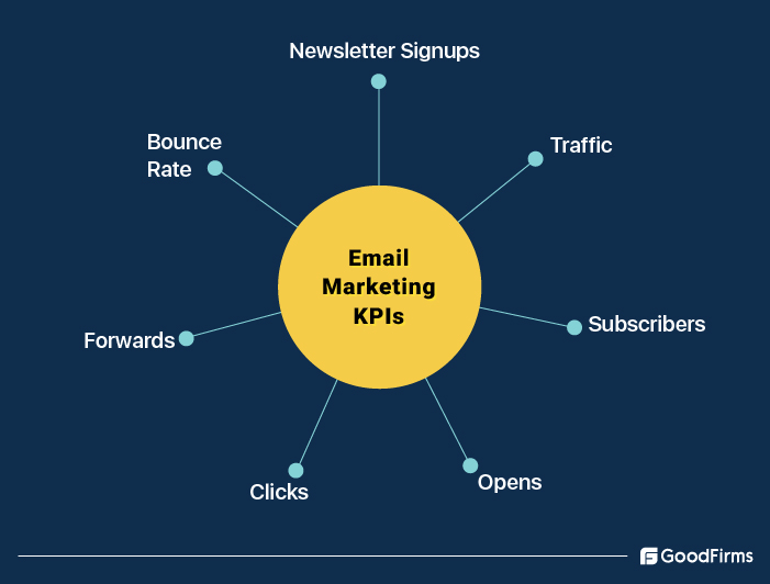 Email Marketing KPIs