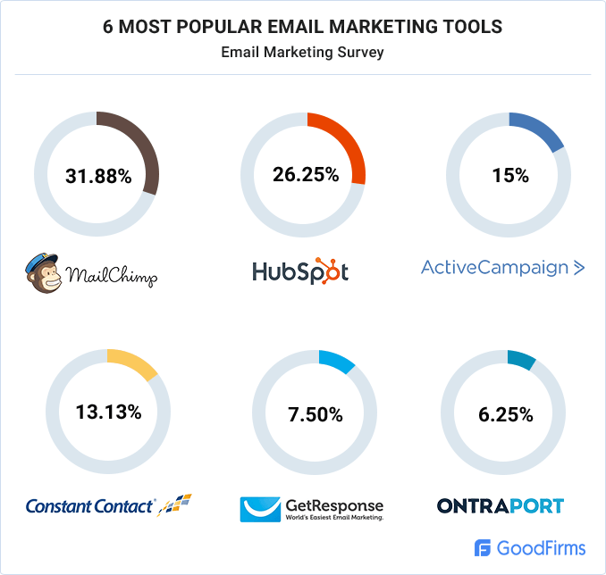 popular-email-marketing-tools