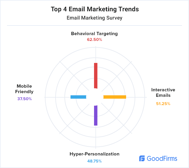 email-marketing-trends