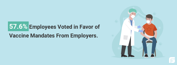 57.6% employees voted in favor of vaccine mandates form employers