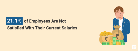 21.1% employees are not satisfied with their salaries