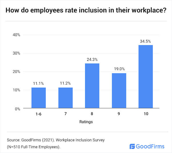 How Do Employees Rate Inclusion in their Workplace? 