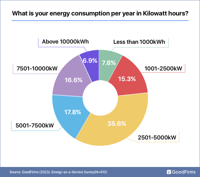 Energy consumption per Year