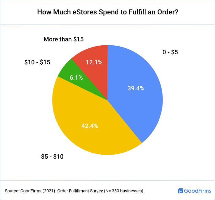 How Much eStores Spend to Fulfill an Order?