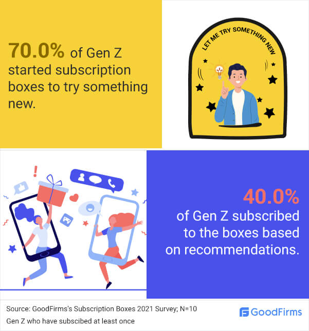 Gen Z is experimental & values recommendations for subscription boxes