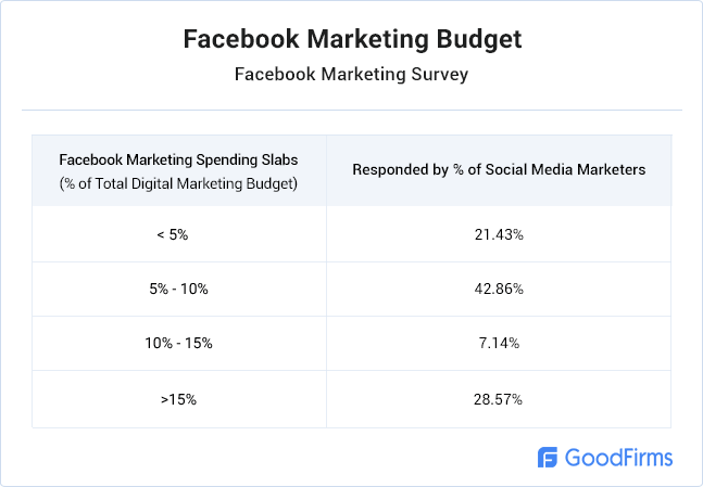 Facebook Marketing Budget