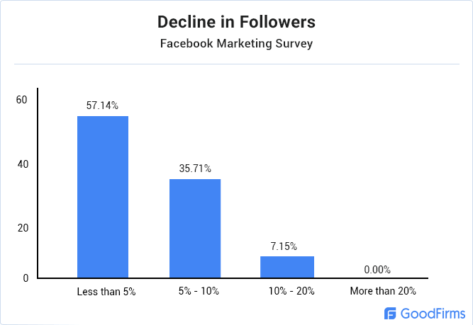 Decline in Page Followers