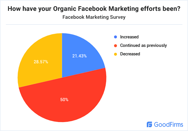 How have your Organic Facebook Marketing efforts been?