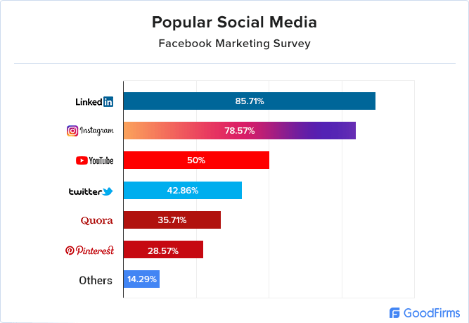 Popular Social Media