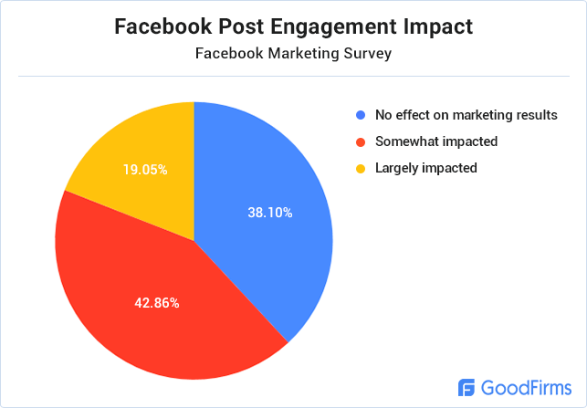 Facebook Post Engagement Impact