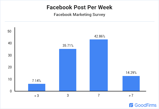 Facebook Post Per Week