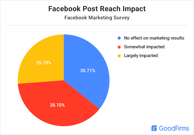 Facebook Post Reach Impact