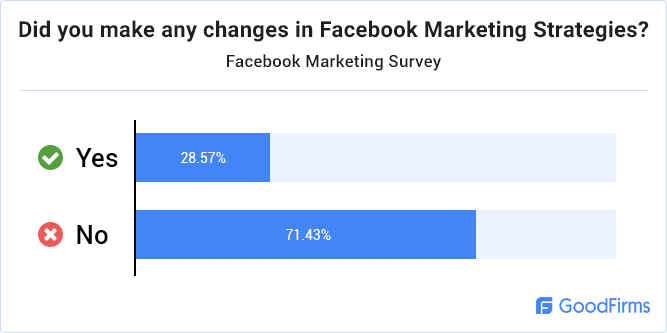 Did you make any changes in Facebook Marketing Strategies?