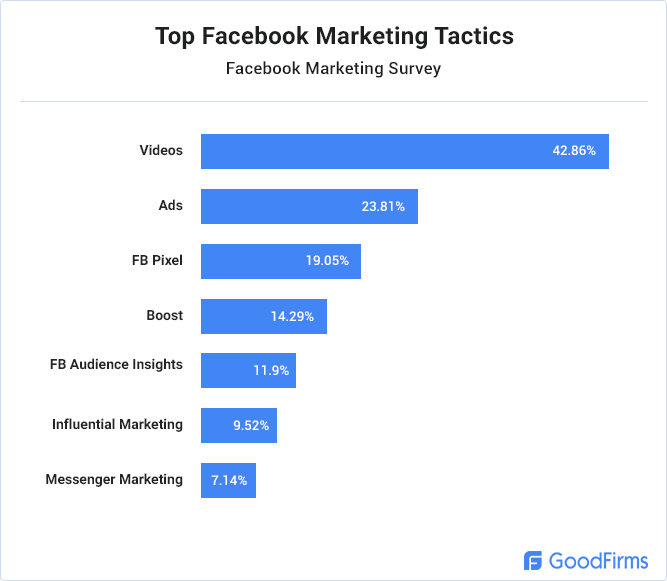 Top Facebook Marketing Tactics