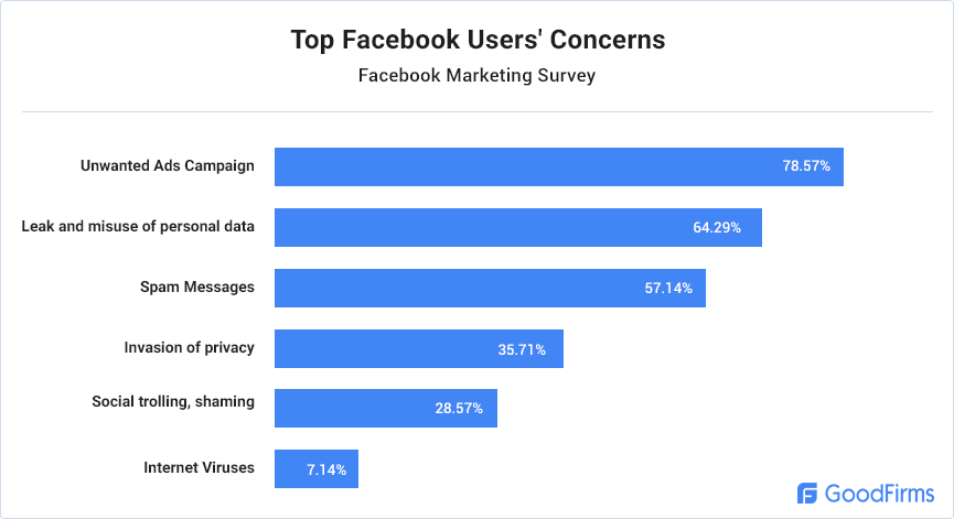 Facebook Users' Concerns
