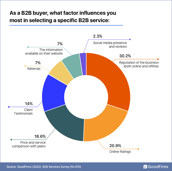B2B buyer select specific B2B services based on these criteria