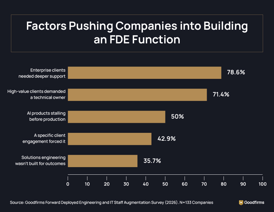 Factors Pushing Companies into Building an FDE Function