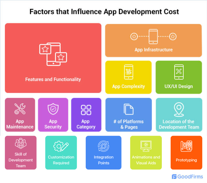 Factors that influence app development costs