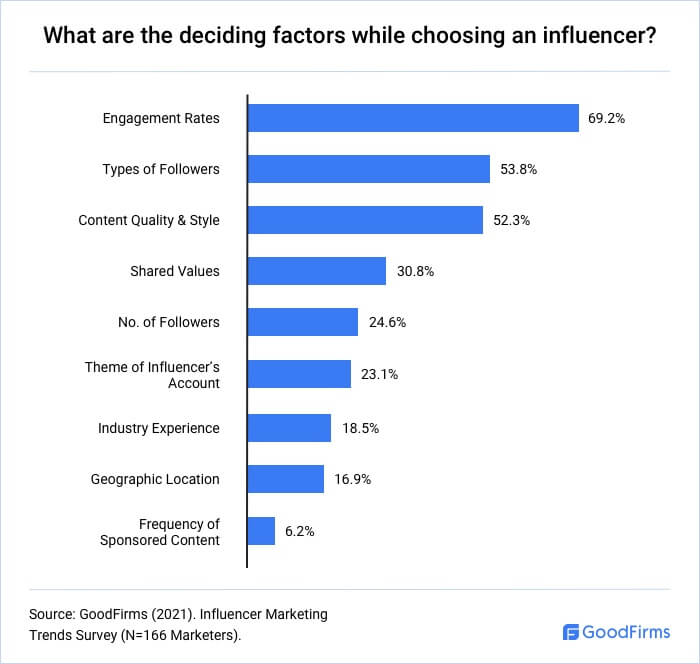 What are the deciding factors while choosing an influencer?