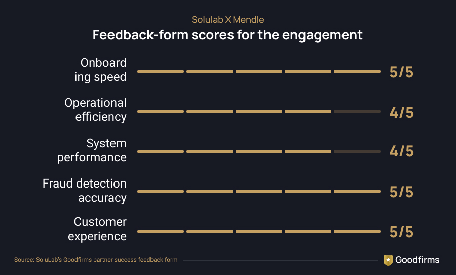 Feednback form scores for the engagement