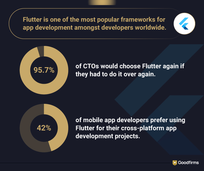 Fultter for Fintech Apps Statistics