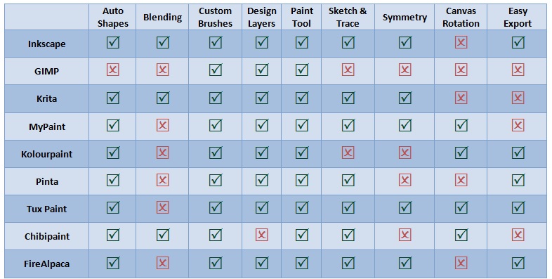 Free and Open Source Drawing Software Comparison Chart