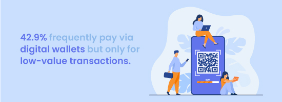 42.9% pay with digital wallets for low value transactions