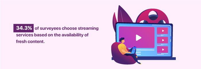 Fresh content is critical to choose streaming services for 34.3% users