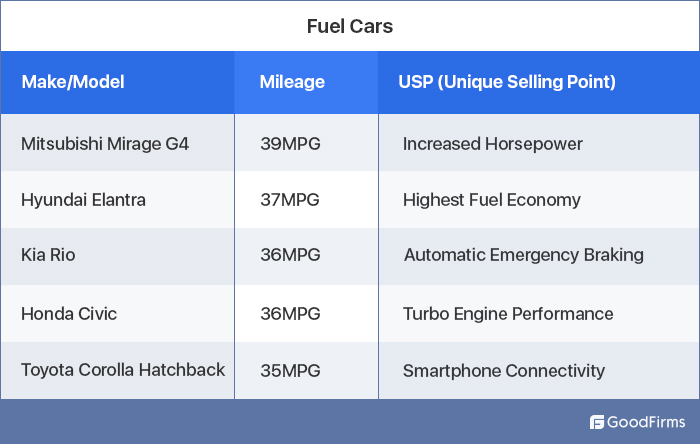 Fuel Car Details