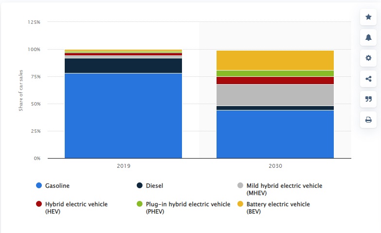 Fuel Cars Electric Cars Sales Figures