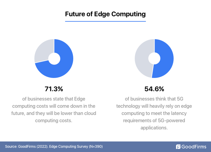 Future edge computing 