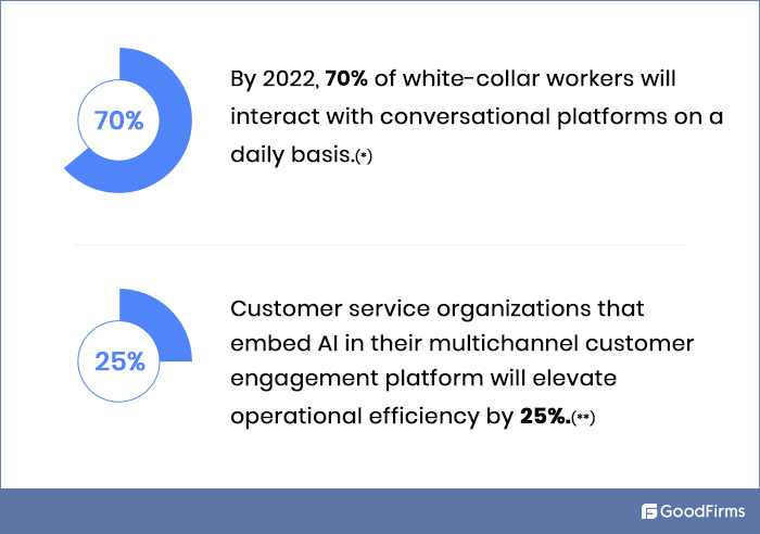 Gartner's Survey for Chatbots