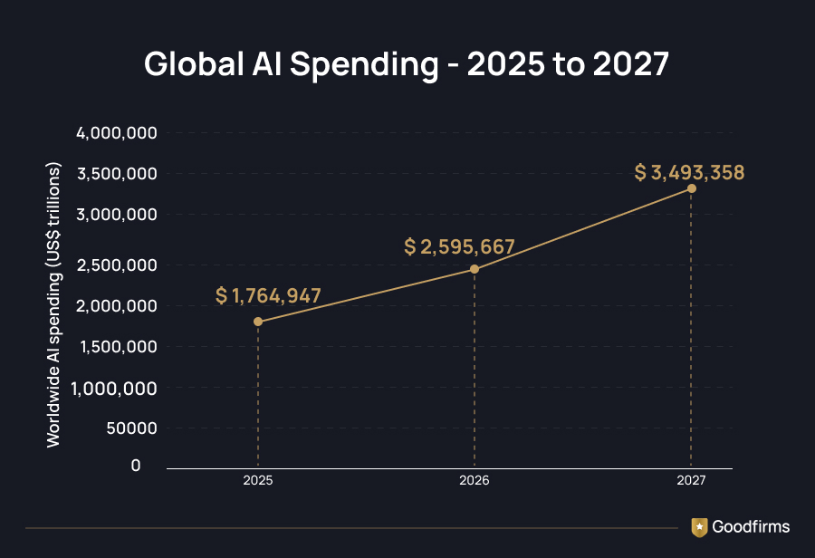 Global AI Spending