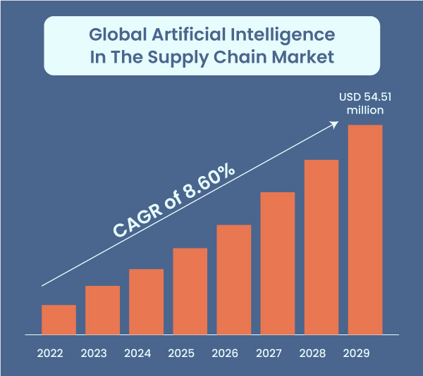 Global Artificial Intelligence in the Supply Chain Market
