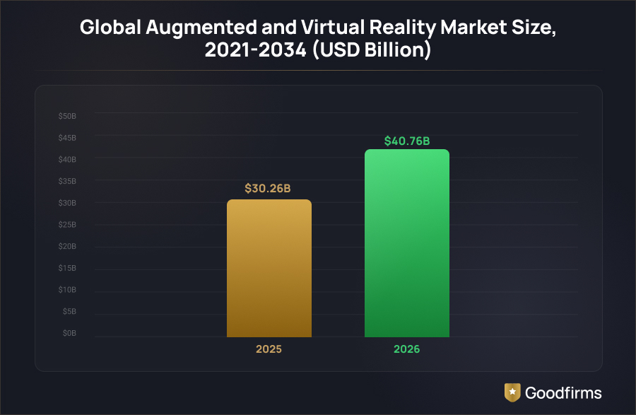 Global Augmented and Virtual Reality Market Size
