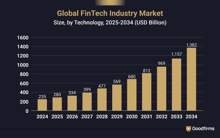 Global Fintech Industry Market