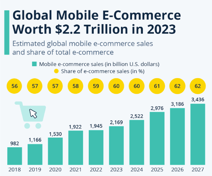 Global Mobile eCommerce Sales 2023