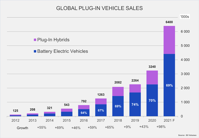 Global Plugin Vehicles Sales 