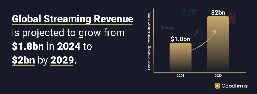 Global Streaming Revenue Data