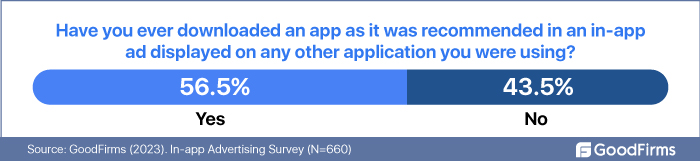 Have you ever downloaded an app as it was recommended in an in-app ad displayed on any other application you were using