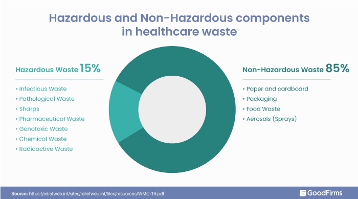 Hazardous and non hazardous bio wastes