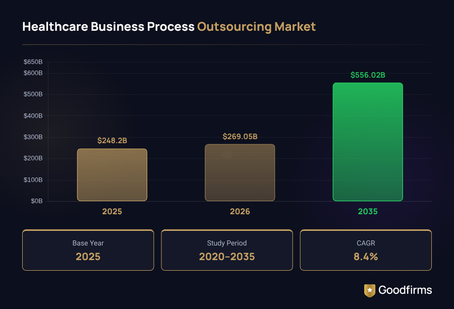 Healthcare Business Process Outsourcing Market