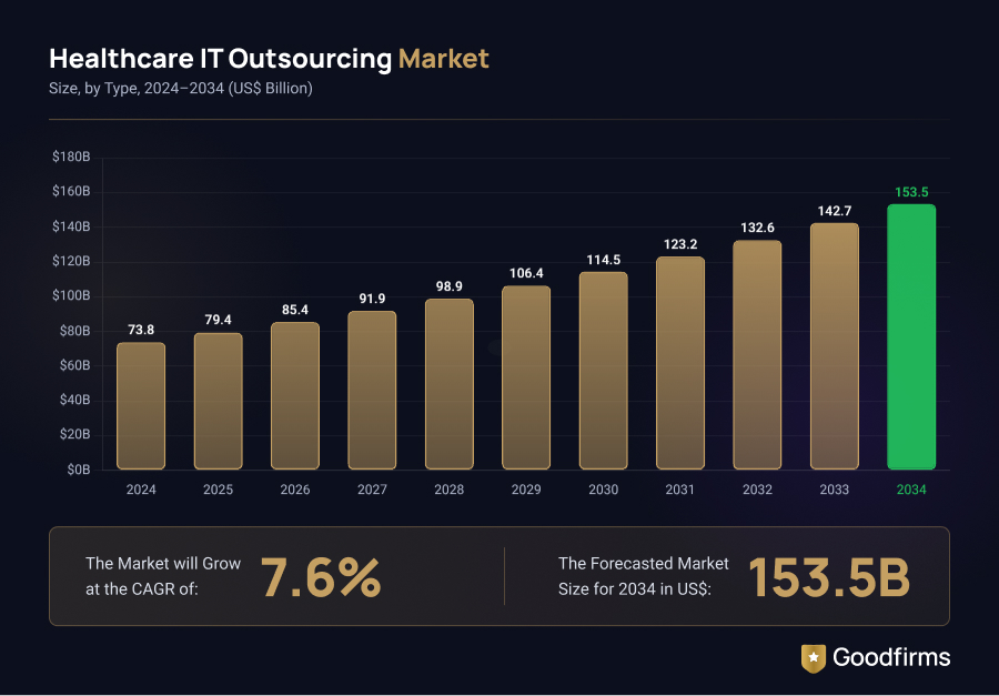 Healthcare IT Outsourcing Market
